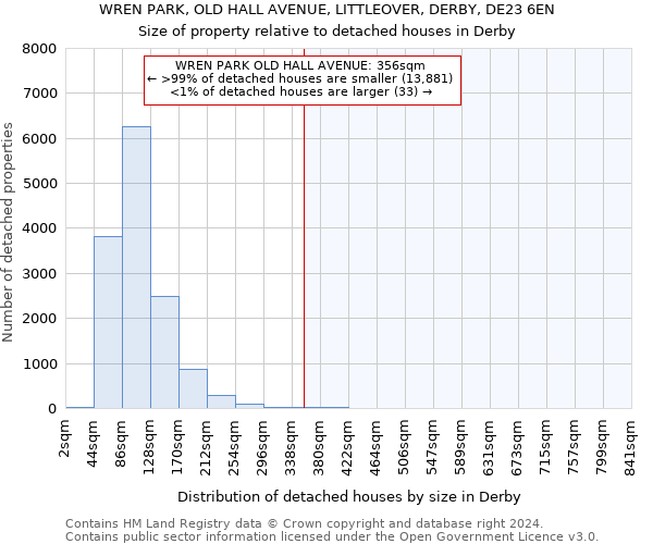 WREN PARK, OLD HALL AVENUE, LITTLEOVER, DERBY, DE23 6EN: Size of property relative to detached houses in Derby