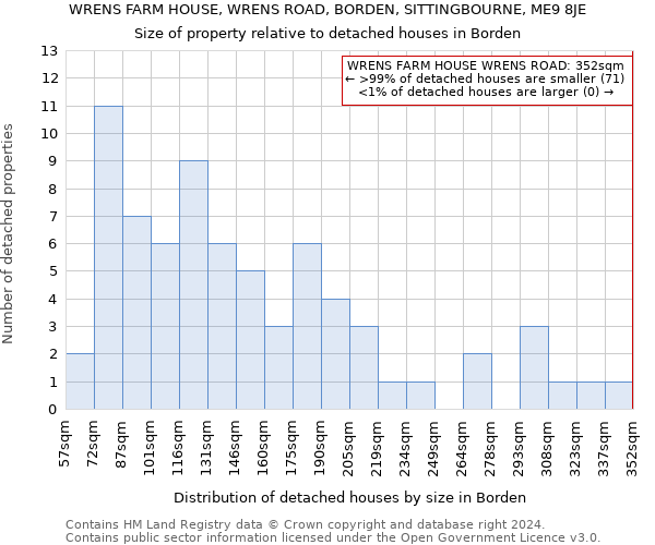 WRENS FARM HOUSE, WRENS ROAD, BORDEN, SITTINGBOURNE, ME9 8JE: Size of property relative to detached houses in Borden