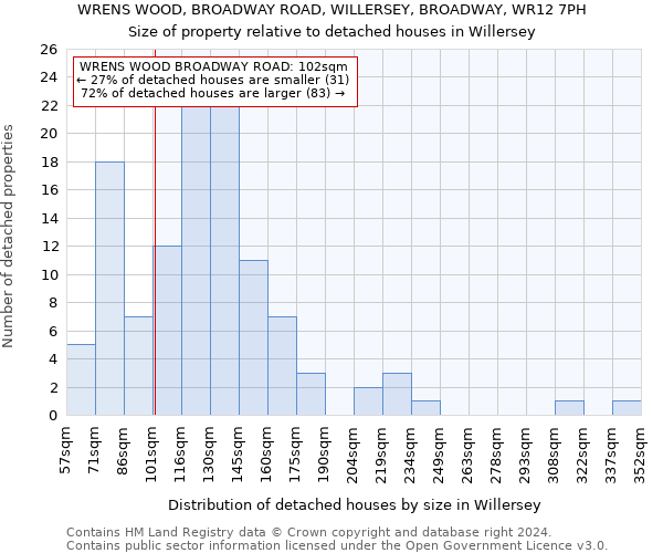 WRENS WOOD, BROADWAY ROAD, WILLERSEY, BROADWAY, WR12 7PH: Size of property relative to detached houses in Willersey