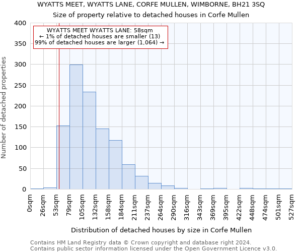 WYATTS MEET, WYATTS LANE, CORFE MULLEN, WIMBORNE, BH21 3SQ: Size of property relative to detached houses in Corfe Mullen