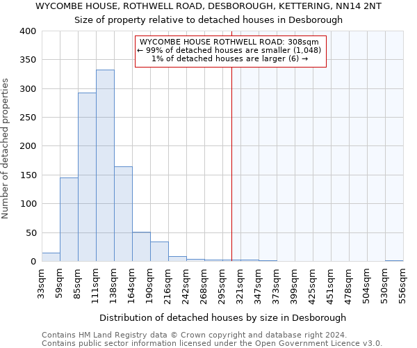 WYCOMBE HOUSE, ROTHWELL ROAD, DESBOROUGH, KETTERING, NN14 2NT: Size of property relative to detached houses in Desborough