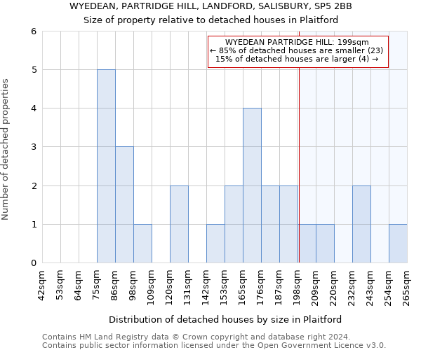 WYEDEAN, PARTRIDGE HILL, LANDFORD, SALISBURY, SP5 2BB: Size of property relative to detached houses in Plaitford