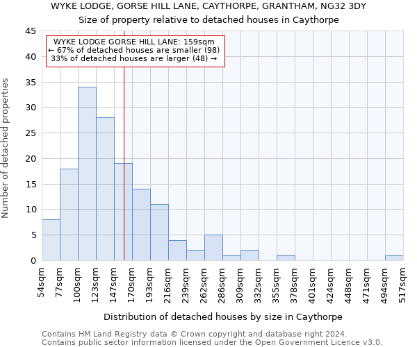 WYKE LODGE, GORSE HILL LANE, CAYTHORPE, GRANTHAM, NG32 3DY: Size of property relative to detached houses in Caythorpe