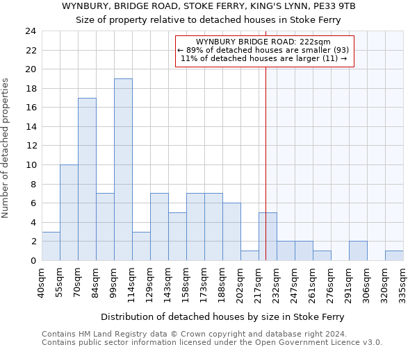 WYNBURY, BRIDGE ROAD, STOKE FERRY, KING'S LYNN, PE33 9TB: Size of property relative to detached houses in Stoke Ferry