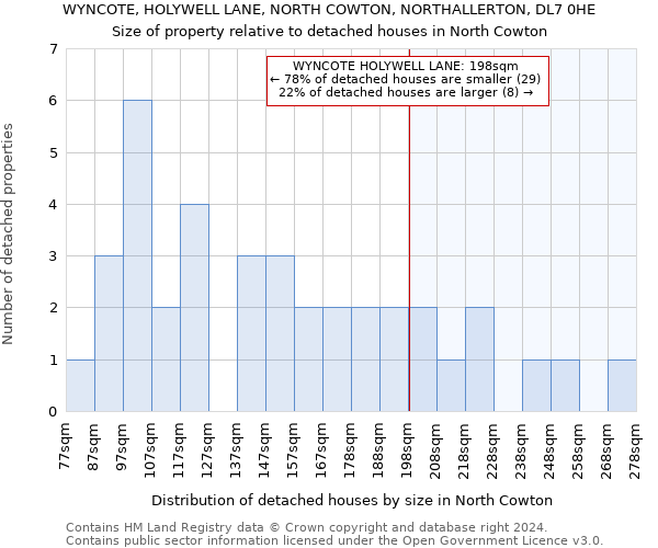 WYNCOTE, HOLYWELL LANE, NORTH COWTON, NORTHALLERTON, DL7 0HE: Size of property relative to detached houses in North Cowton