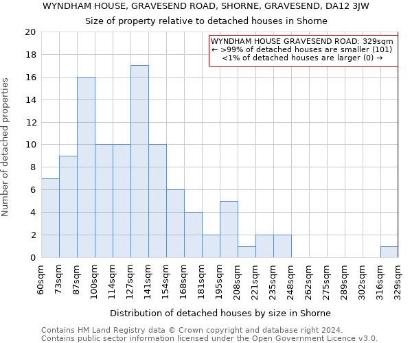 WYNDHAM HOUSE, GRAVESEND ROAD, SHORNE, GRAVESEND, DA12 3JW: Size of property relative to detached houses in Shorne
