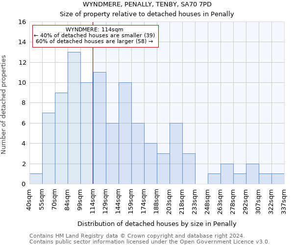 WYNDMERE, PENALLY, TENBY, SA70 7PD: Size of property relative to detached houses in Penally