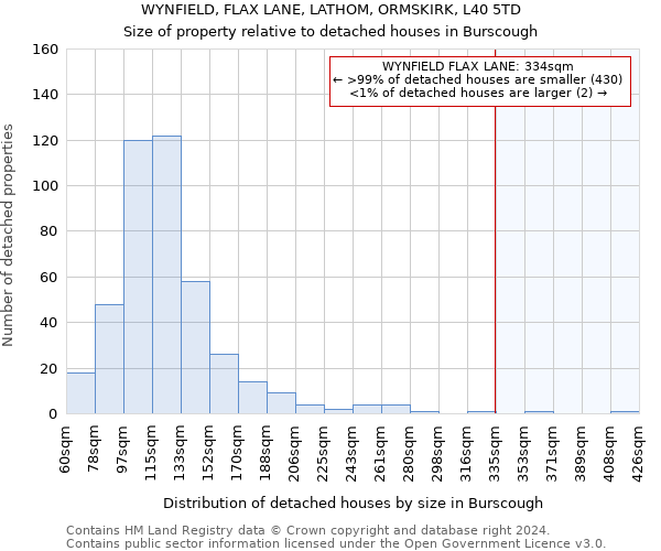 WYNFIELD, FLAX LANE, LATHOM, ORMSKIRK, L40 5TD: Size of property relative to detached houses in Burscough