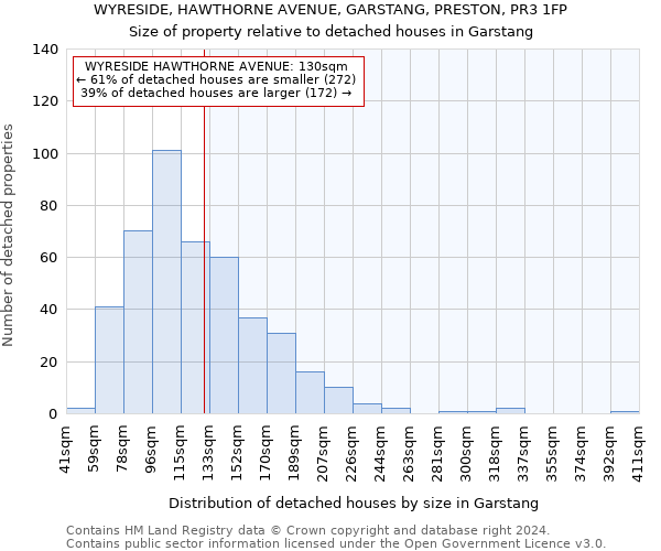 WYRESIDE, HAWTHORNE AVENUE, GARSTANG, PRESTON, PR3 1FP: Size of property relative to detached houses in Garstang