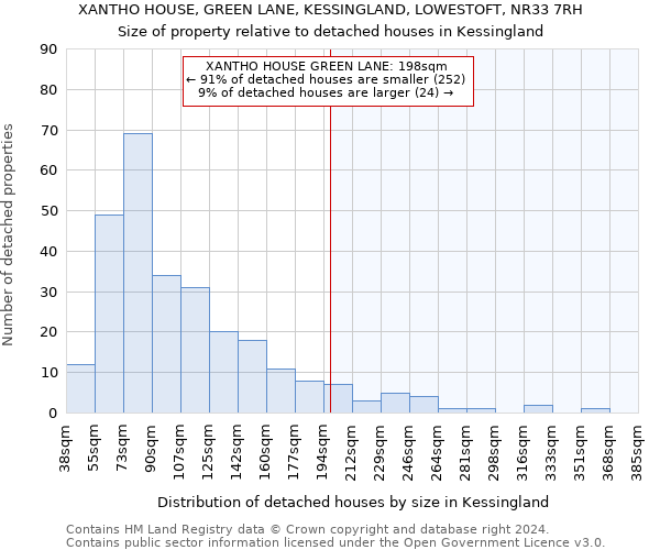 XANTHO HOUSE, GREEN LANE, KESSINGLAND, LOWESTOFT, NR33 7RH: Size of property relative to detached houses in Kessingland