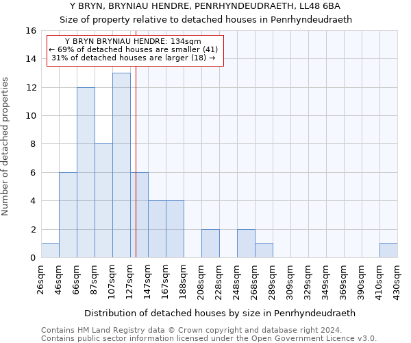 Y BRYN, BRYNIAU HENDRE, PENRHYNDEUDRAETH, LL48 6BA: Size of property relative to detached houses in Penrhyndeudraeth