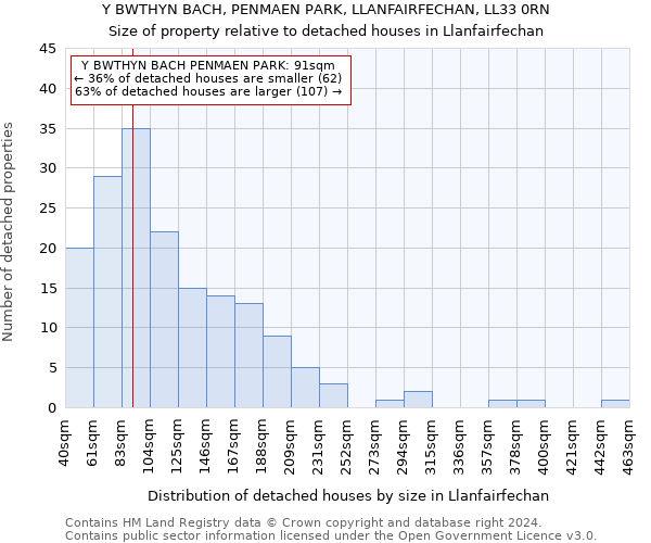Y BWTHYN BACH, PENMAEN PARK, LLANFAIRFECHAN, LL33 0RN: Size of property relative to detached houses in Llanfairfechan