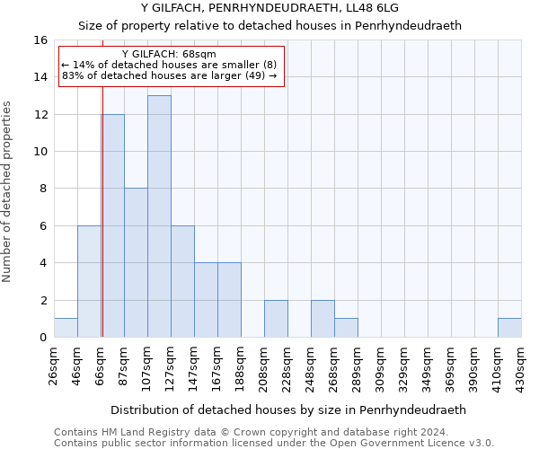 Y GILFACH, PENRHYNDEUDRAETH, LL48 6LG: Size of property relative to detached houses in Penrhyndeudraeth