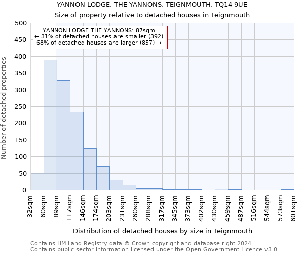 YANNON LODGE, THE YANNONS, TEIGNMOUTH, TQ14 9UE: Size of property relative to detached houses in Teignmouth