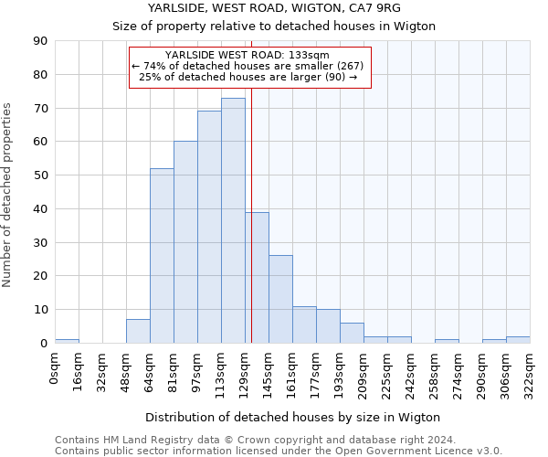 YARLSIDE, WEST ROAD, WIGTON, CA7 9RG: Size of property relative to detached houses in Wigton
