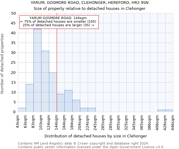 YARUM, GOSMORE ROAD, CLEHONGER, HEREFORD, HR2 9SN: Size of property relative to detached houses in Clehonger
