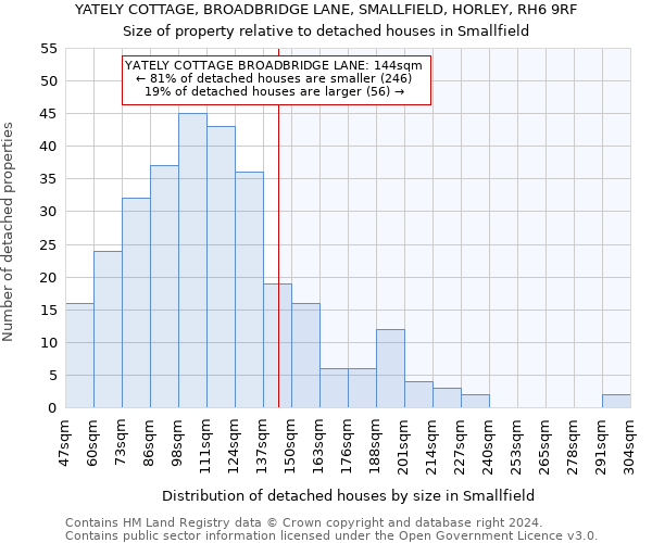 YATELY COTTAGE, BROADBRIDGE LANE, SMALLFIELD, HORLEY, RH6 9RF: Size of property relative to detached houses in Smallfield