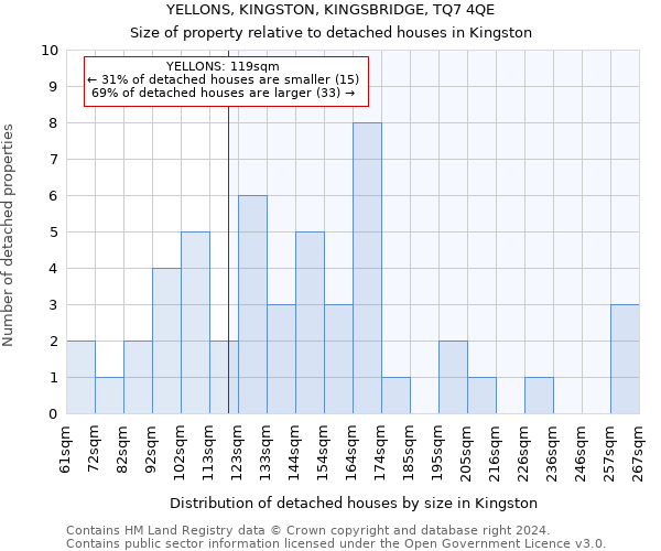 YELLONS, KINGSTON, KINGSBRIDGE, TQ7 4QE: Size of property relative to detached houses in Kingston