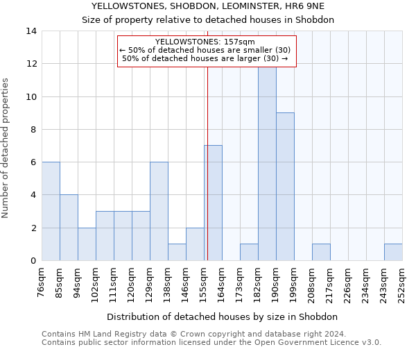 YELLOWSTONES, SHOBDON, LEOMINSTER, HR6 9NE: Size of property relative to detached houses in Shobdon
