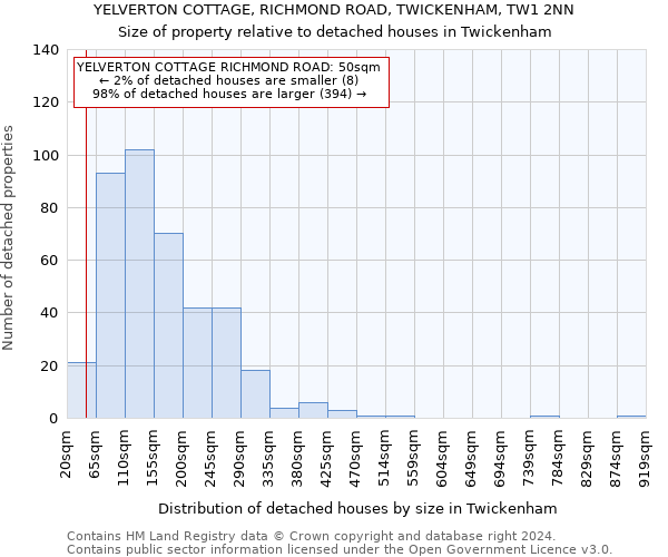 YELVERTON COTTAGE, RICHMOND ROAD, TWICKENHAM, TW1 2NN: Size of property relative to detached houses in Twickenham