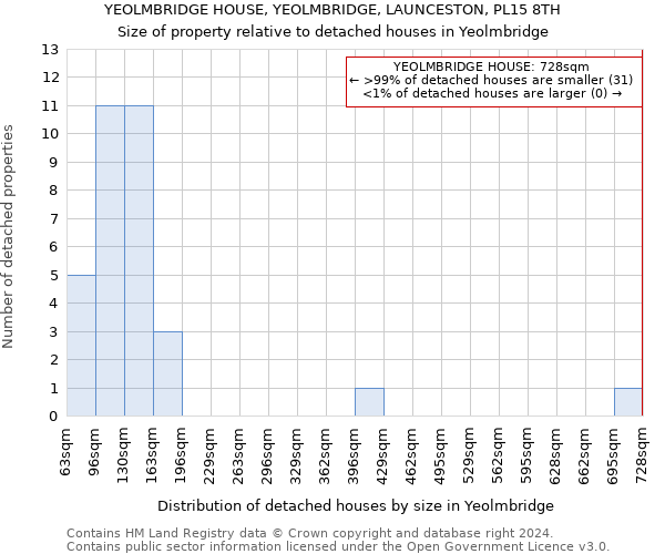 YEOLMBRIDGE HOUSE, YEOLMBRIDGE, LAUNCESTON, PL15 8TH: Size of property relative to detached houses in Yeolmbridge