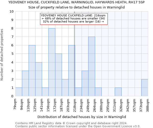 YEOVENEY HOUSE, CUCKFIELD LANE, WARNINGLID, HAYWARDS HEATH, RH17 5SP: Size of property relative to detached houses in Warninglid