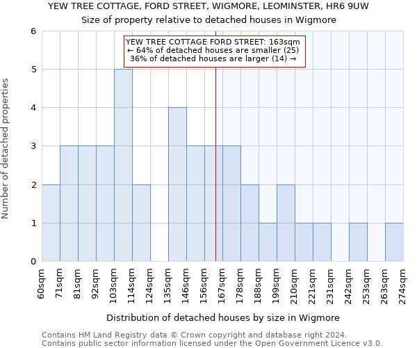 YEW TREE COTTAGE, FORD STREET, WIGMORE, LEOMINSTER, HR6 9UW: Size of property relative to detached houses in Wigmore