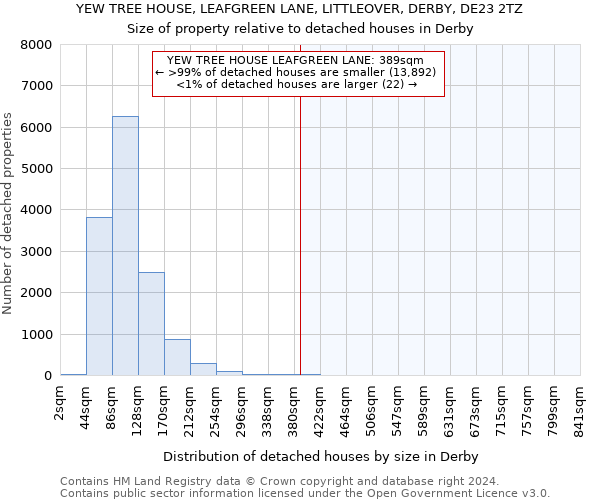 YEW TREE HOUSE, LEAFGREEN LANE, LITTLEOVER, DERBY, DE23 2TZ: Size of property relative to detached houses in Derby