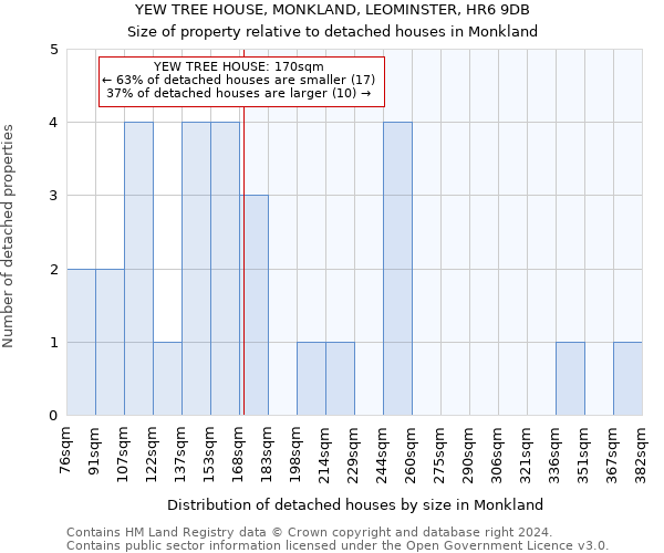 YEW TREE HOUSE, MONKLAND, LEOMINSTER, HR6 9DB: Size of property relative to detached houses in Monkland