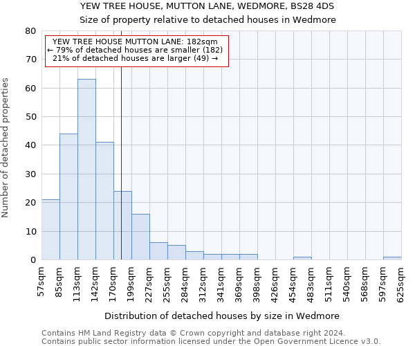 YEW TREE HOUSE, MUTTON LANE, WEDMORE, BS28 4DS: Size of property relative to detached houses in Wedmore