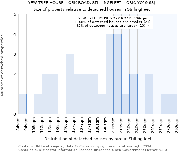 YEW TREE HOUSE, YORK ROAD, STILLINGFLEET, YORK, YO19 6SJ: Size of property relative to detached houses in Stillingfleet