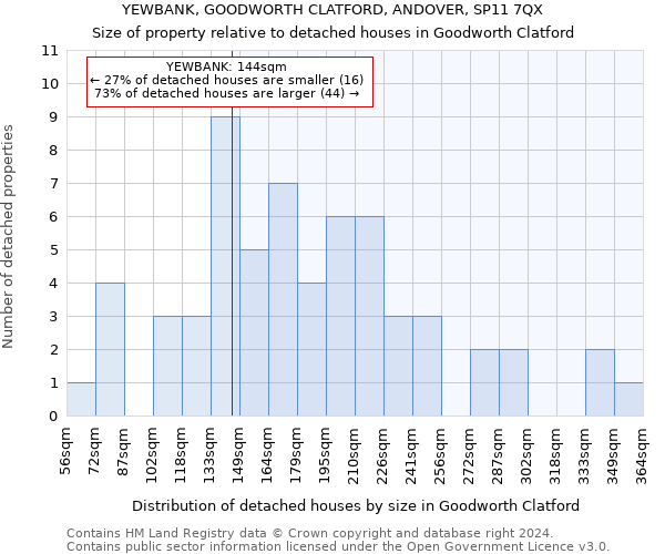 YEWBANK, GOODWORTH CLATFORD, ANDOVER, SP11 7QX: Size of property relative to detached houses in Goodworth Clatford