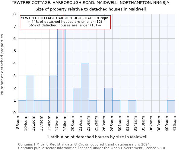 YEWTREE COTTAGE, HARBOROUGH ROAD, MAIDWELL, NORTHAMPTON, NN6 9JA: Size of property relative to detached houses in Maidwell