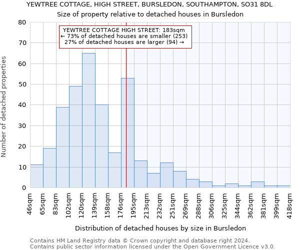 YEWTREE COTTAGE, HIGH STREET, BURSLEDON, SOUTHAMPTON, SO31 8DL: Size of property relative to detached houses in Bursledon
