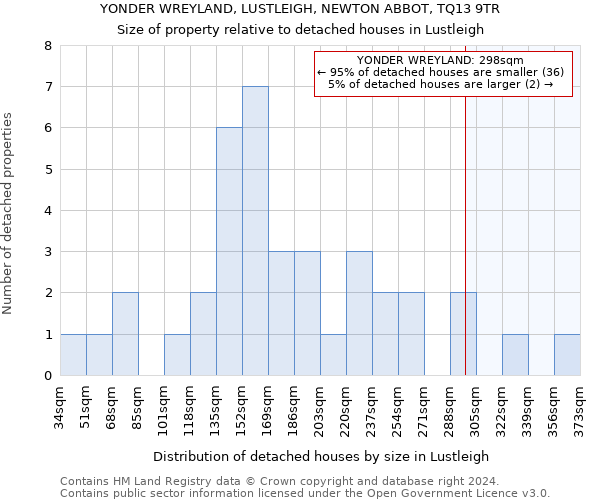 YONDER WREYLAND, LUSTLEIGH, NEWTON ABBOT, TQ13 9TR: Size of property relative to detached houses in Lustleigh