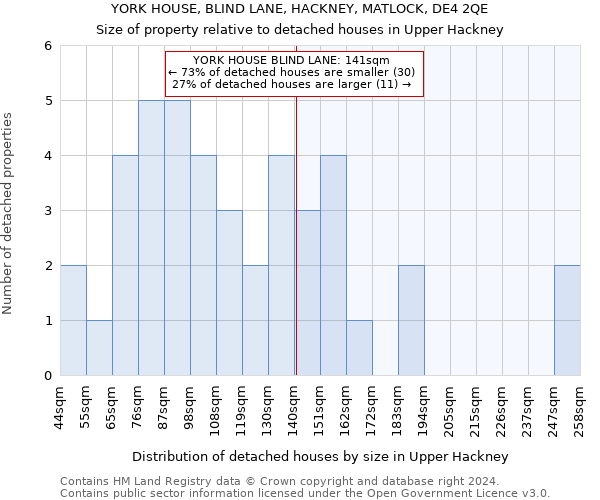 YORK HOUSE, BLIND LANE, HACKNEY, MATLOCK, DE4 2QE: Size of property relative to detached houses in Upper Hackney