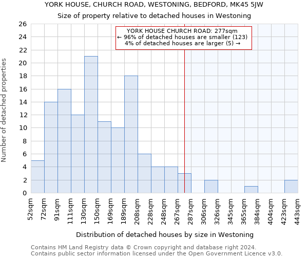 YORK HOUSE, CHURCH ROAD, WESTONING, BEDFORD, MK45 5JW: Size of property relative to detached houses in Westoning
