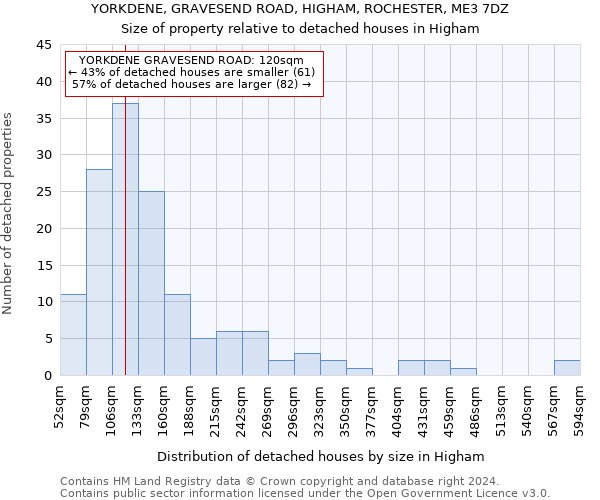 YORKDENE, GRAVESEND ROAD, HIGHAM, ROCHESTER, ME3 7DZ: Size of property relative to detached houses in Higham