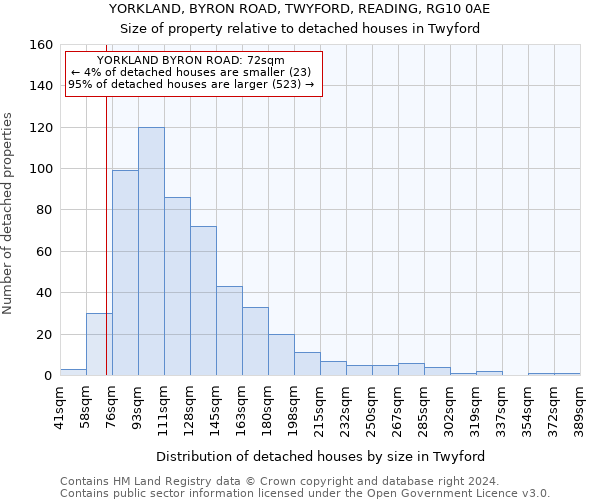 YORKLAND, BYRON ROAD, TWYFORD, READING, RG10 0AE: Size of property relative to detached houses in Twyford