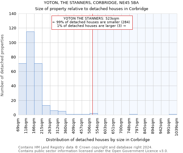 YOTON, THE STANNERS, CORBRIDGE, NE45 5BA: Size of property relative to detached houses in Corbridge