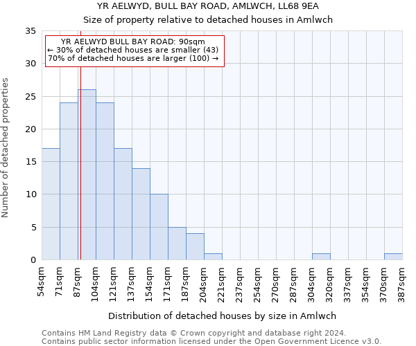 YR AELWYD, BULL BAY ROAD, AMLWCH, LL68 9EA: Size of property relative to detached houses in Amlwch