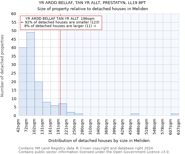 YR ARDD BELLAF, TAN YR ALLT, PRESTATYN, LL19 8PT: Size of property relative to detached houses in Meliden
