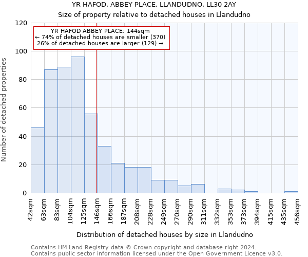 YR HAFOD, ABBEY PLACE, LLANDUDNO, LL30 2AY: Size of property relative to detached houses in Llandudno