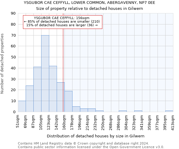 YSGUBOR CAE CEFFYLL, LOWER COMMON, ABERGAVENNY, NP7 0EE: Size of property relative to detached houses in Gilwern