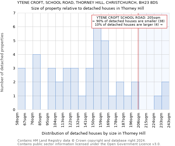 YTENE CROFT, SCHOOL ROAD, THORNEY HILL, CHRISTCHURCH, BH23 8DS: Size of property relative to detached houses in Thorney Hill