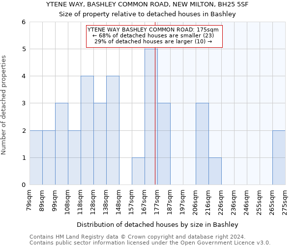 YTENE WAY, BASHLEY COMMON ROAD, NEW MILTON, BH25 5SF: Size of property relative to detached houses in Bashley