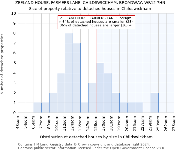 ZEELAND HOUSE, FARMERS LANE, CHILDSWICKHAM, BROADWAY, WR12 7HN: Size of property relative to detached houses in Childswickham