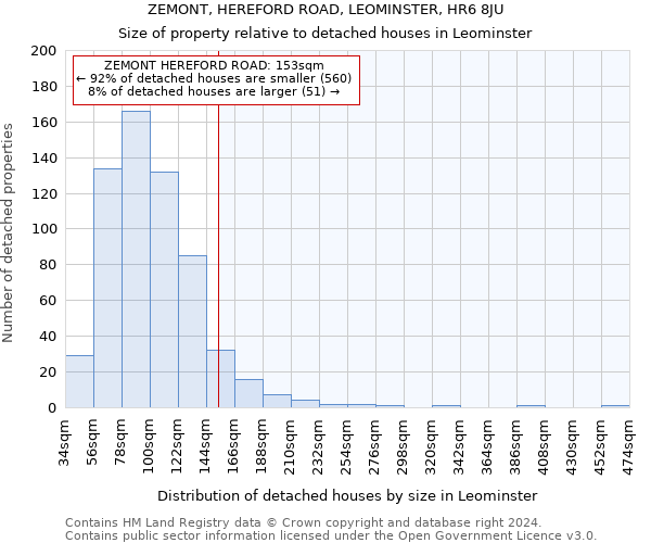 ZEMONT, HEREFORD ROAD, LEOMINSTER, HR6 8JU: Size of property relative to detached houses in Leominster