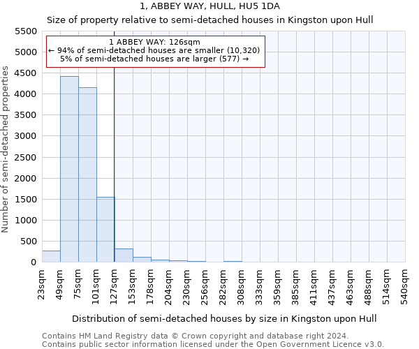 1, ABBEY WAY, HULL, HU5 1DA: Size of property relative to detached houses in Kingston upon Hull