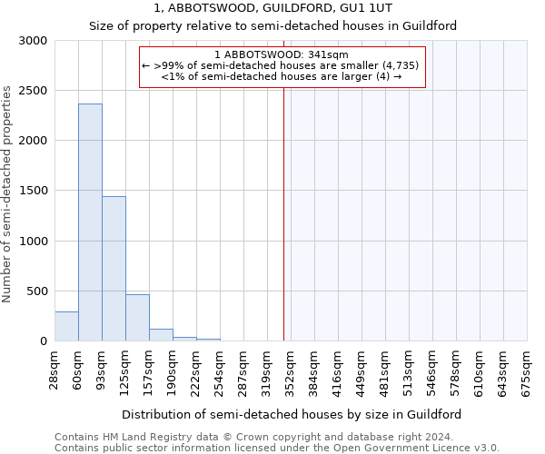 1, ABBOTSWOOD, GUILDFORD, GU1 1UT: Size of property relative to detached houses in Guildford